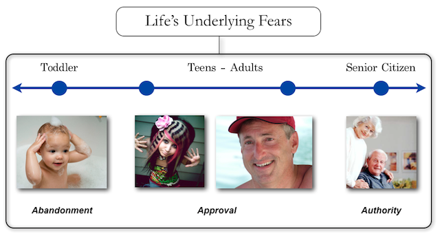 Life's Underlying Fears